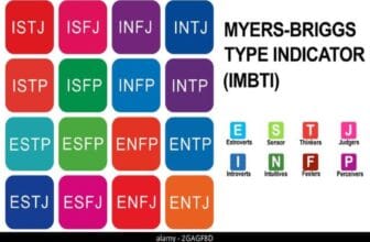 Myers-Briggs Type Indicator (MBTI) کی ایک بصری نمائندگی، جو شخصیت کی اقسام کے تجزیے کے لیے استعمال ہوتی ہے۔
